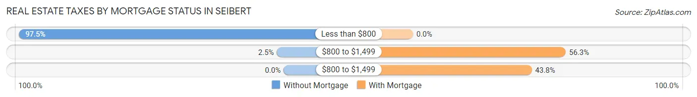 Real Estate Taxes by Mortgage Status in Seibert