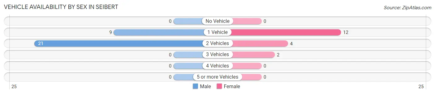 Vehicle Availability by Sex in Seibert