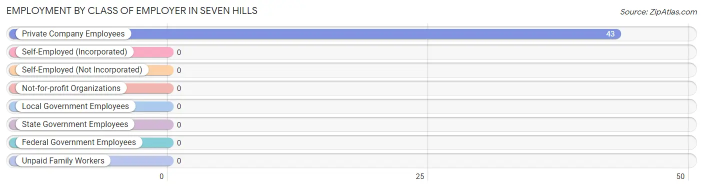 Employment by Class of Employer in Seven Hills