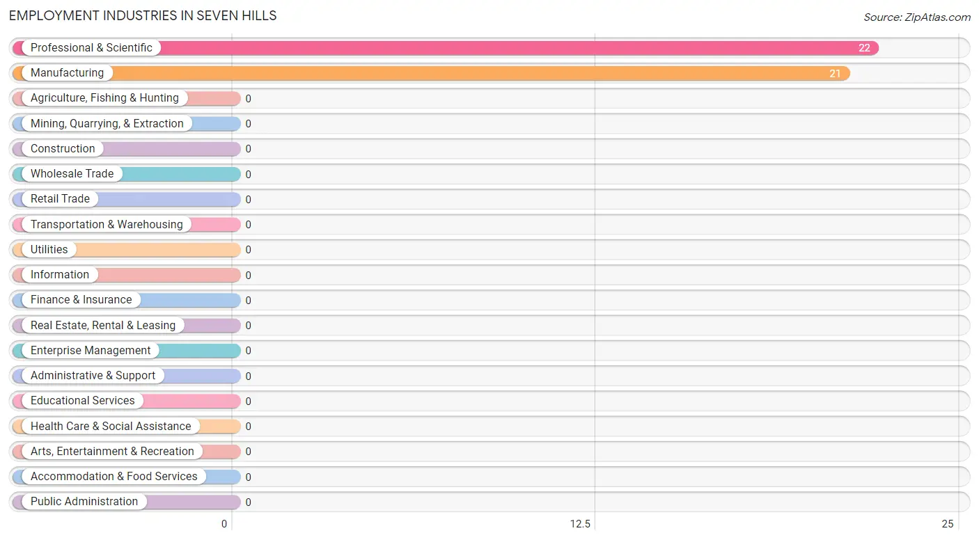 Employment Industries in Seven Hills