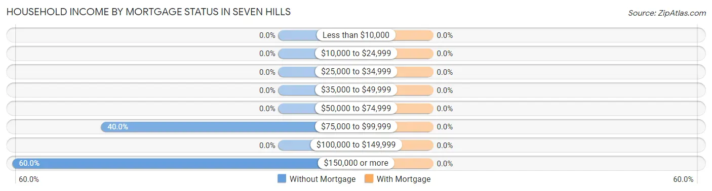 Household Income by Mortgage Status in Seven Hills