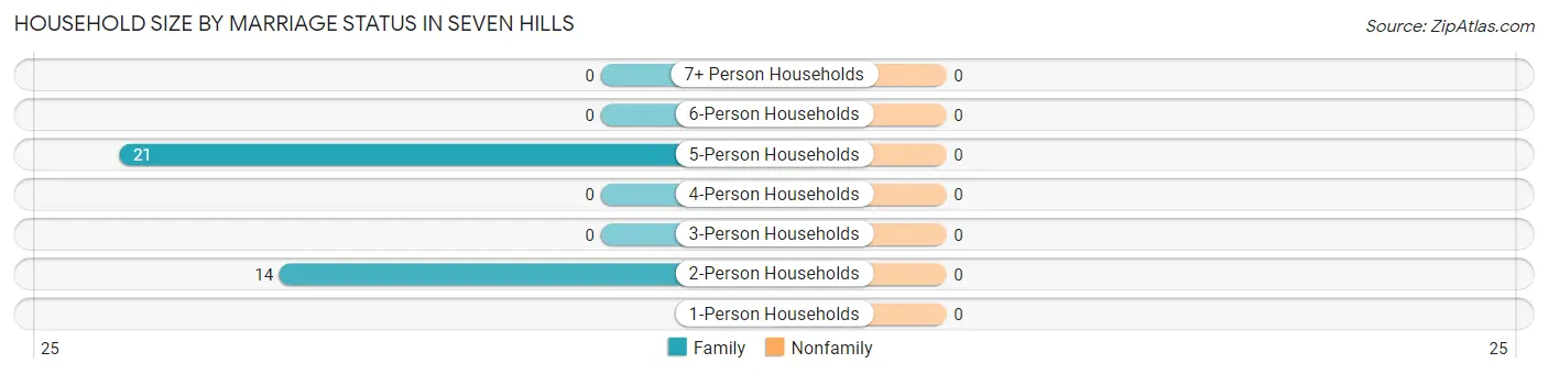 Household Size by Marriage Status in Seven Hills