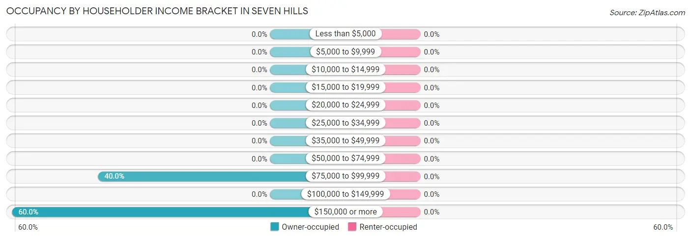 Occupancy by Householder Income Bracket in Seven Hills