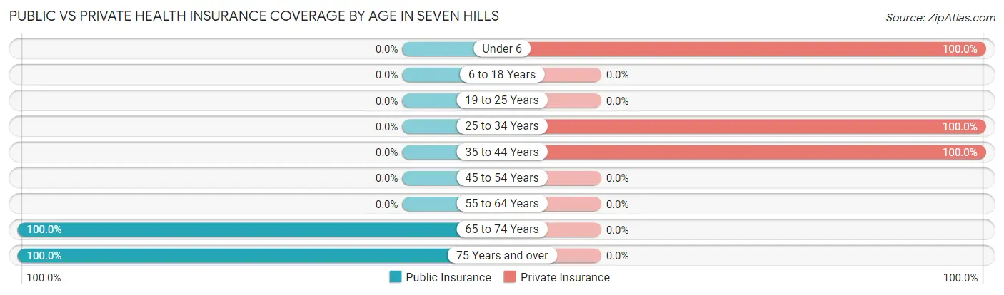 Public vs Private Health Insurance Coverage by Age in Seven Hills