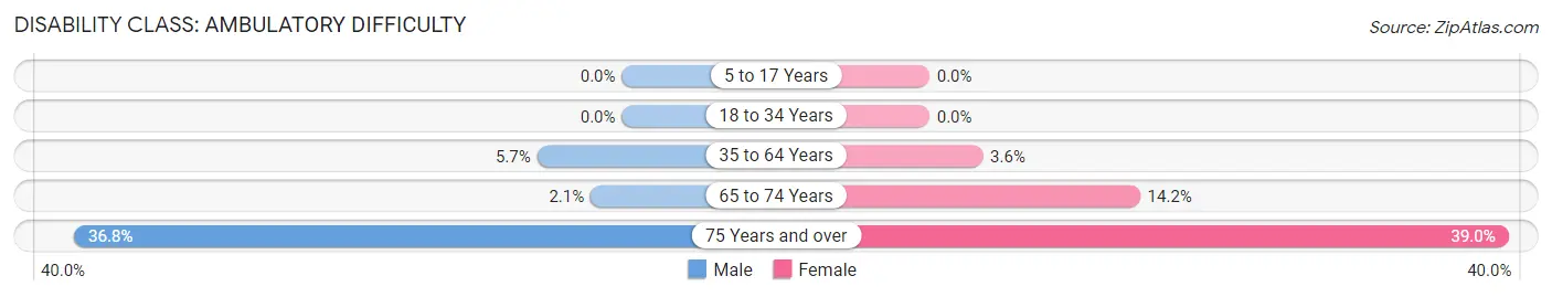 Disability in Severance: <span>Ambulatory Difficulty</span>