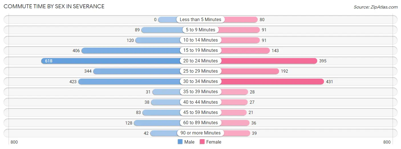 Commute Time by Sex in Severance