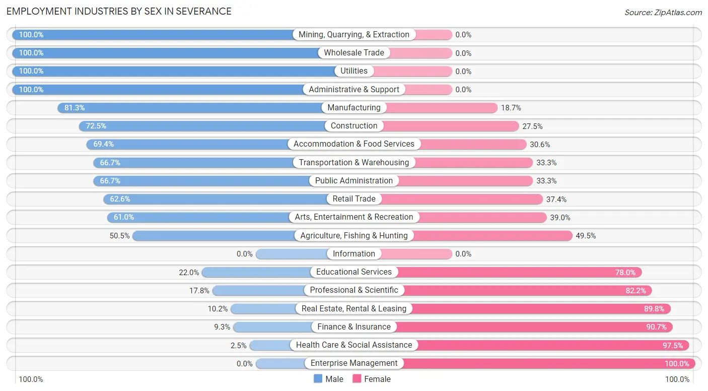 Employment Industries by Sex in Severance