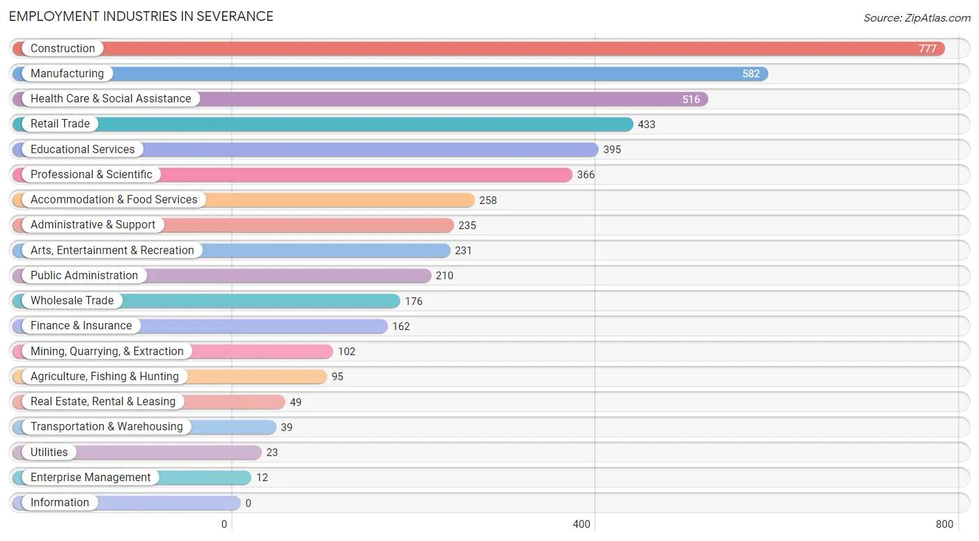 Employment Industries in Severance