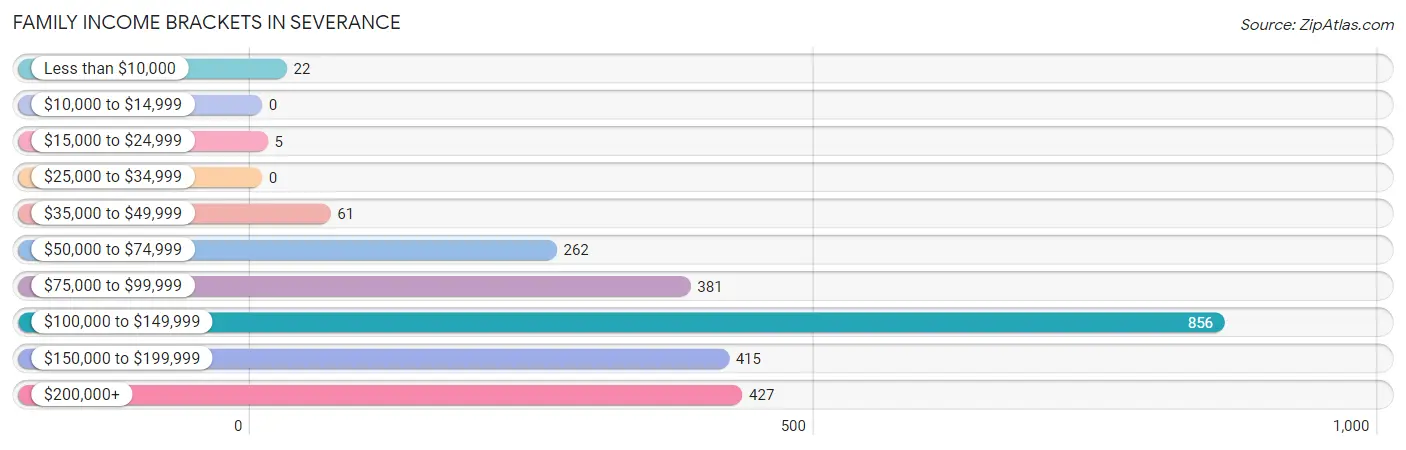 Family Income Brackets in Severance