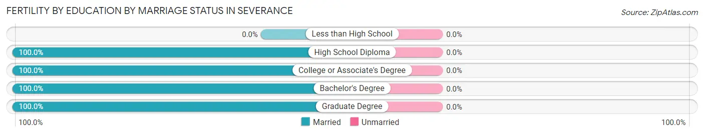 Female Fertility by Education by Marriage Status in Severance