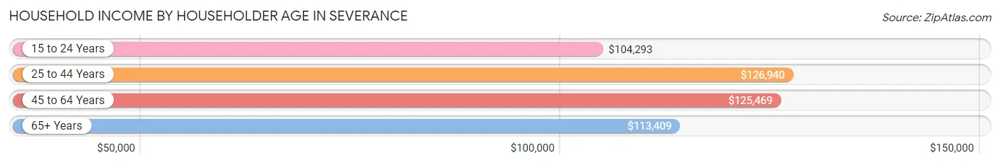 Household Income by Householder Age in Severance