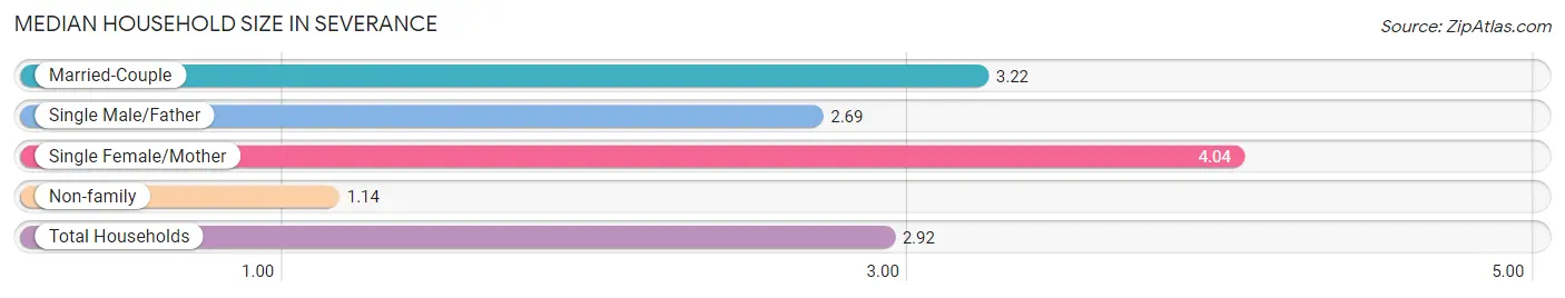 Median Household Size in Severance