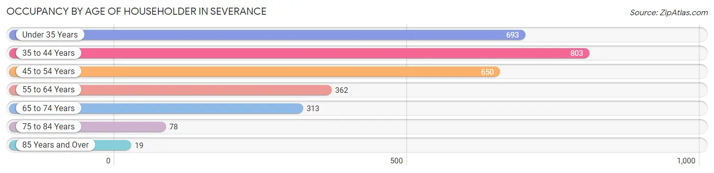 Occupancy by Age of Householder in Severance