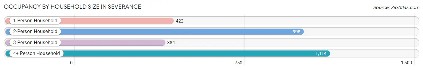 Occupancy by Household Size in Severance