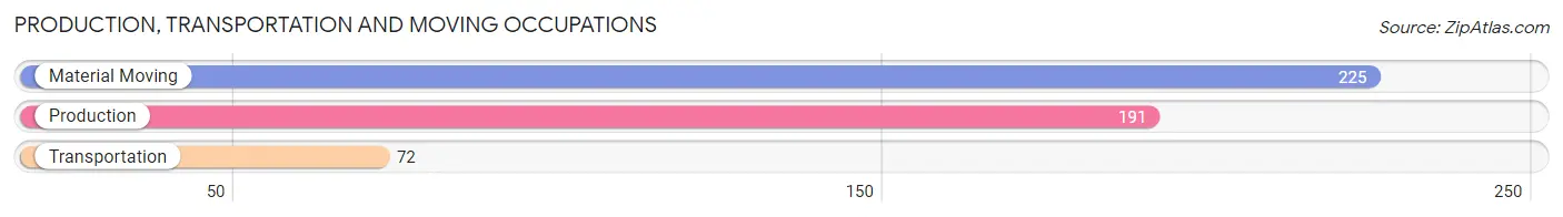 Production, Transportation and Moving Occupations in Severance