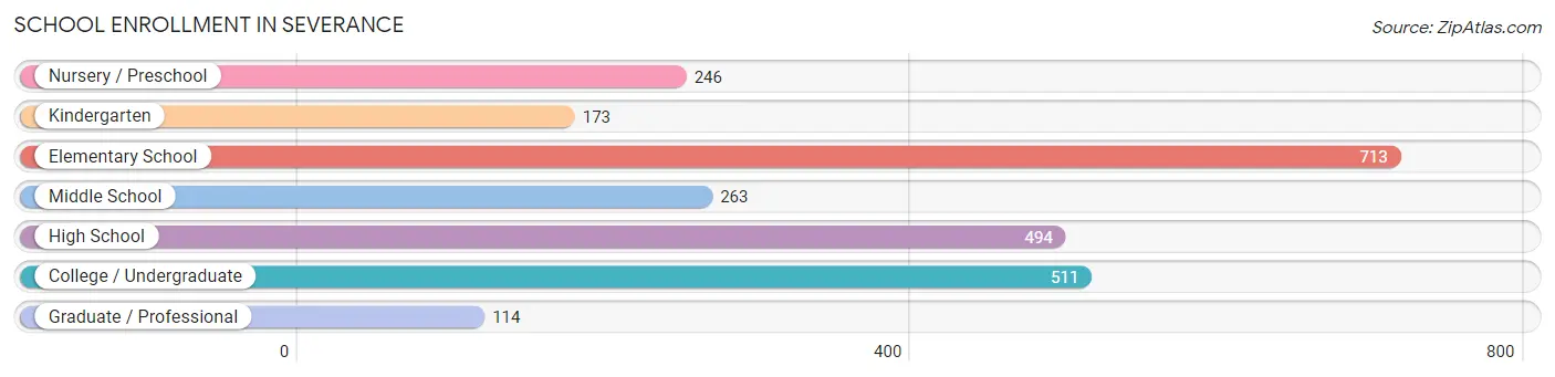 School Enrollment in Severance