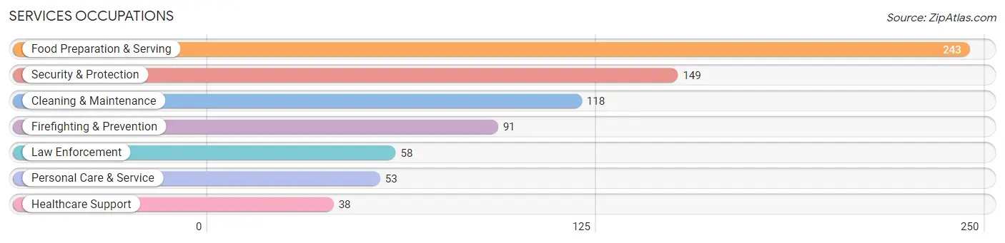 Services Occupations in Severance