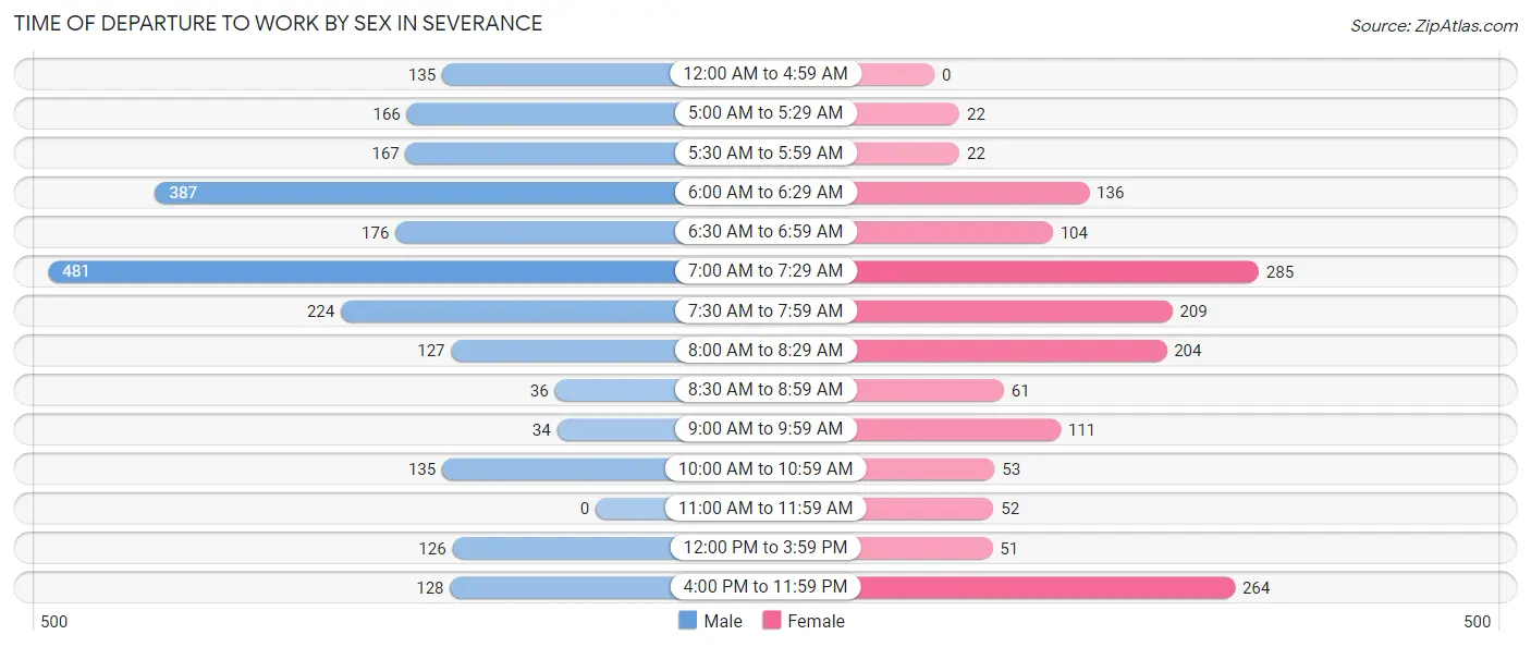 Time of Departure to Work by Sex in Severance