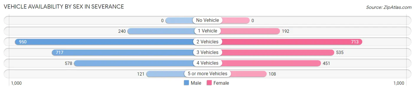 Vehicle Availability by Sex in Severance