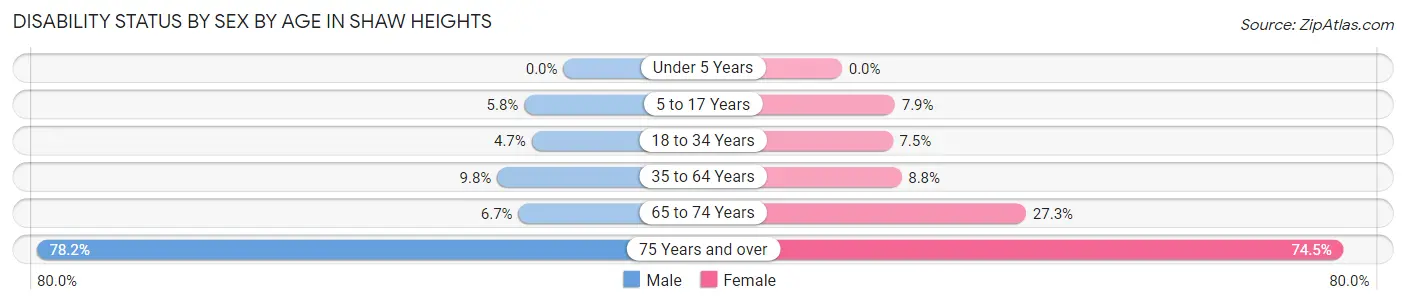 Disability Status by Sex by Age in Shaw Heights