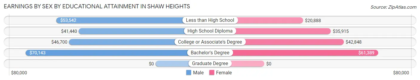 Earnings by Sex by Educational Attainment in Shaw Heights