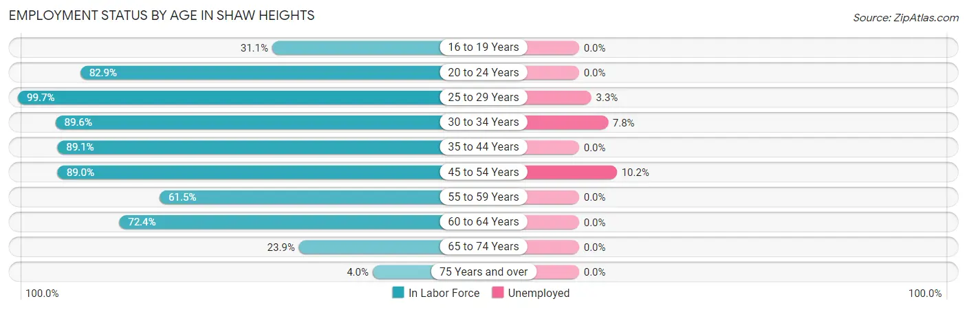 Employment Status by Age in Shaw Heights