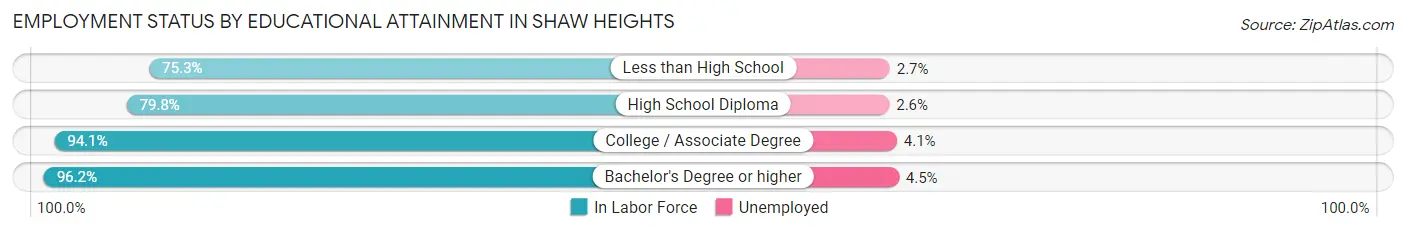 Employment Status by Educational Attainment in Shaw Heights