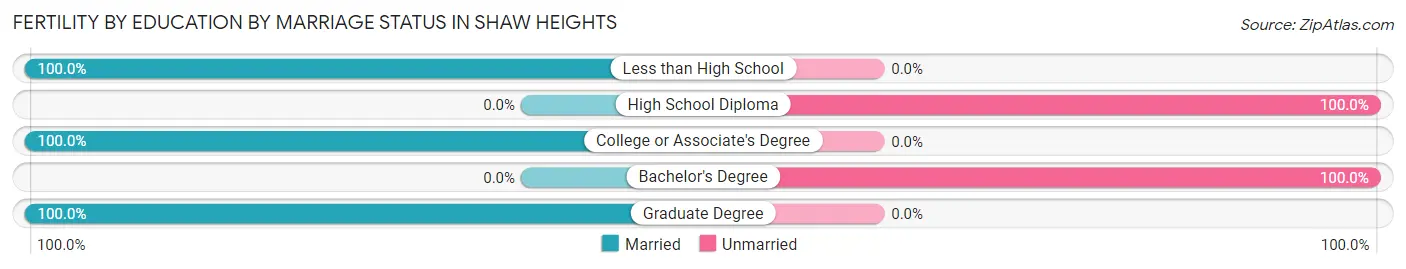 Female Fertility by Education by Marriage Status in Shaw Heights
