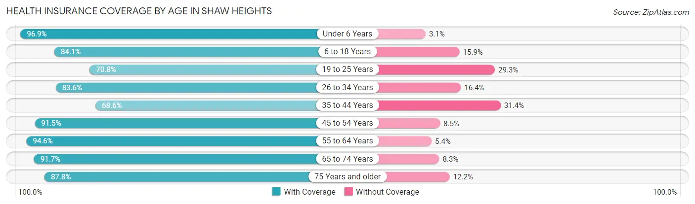 Health Insurance Coverage by Age in Shaw Heights