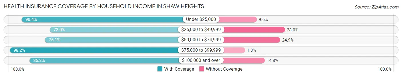 Health Insurance Coverage by Household Income in Shaw Heights