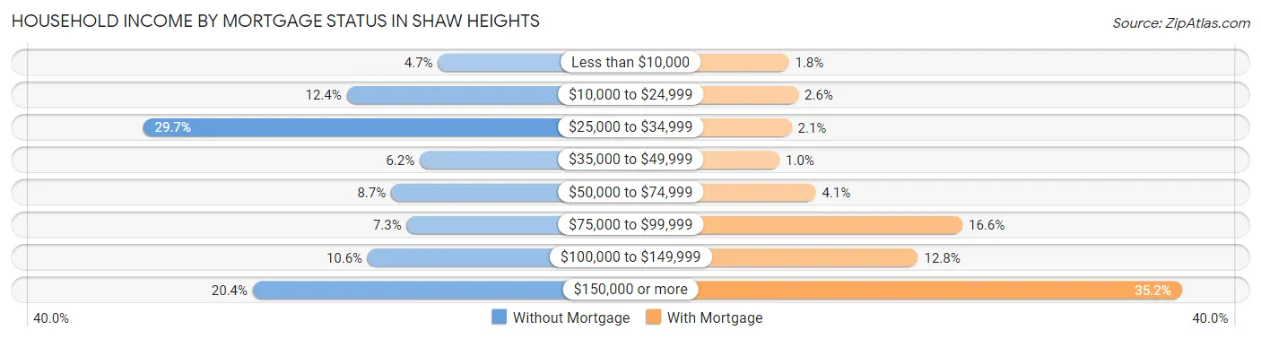 Household Income by Mortgage Status in Shaw Heights