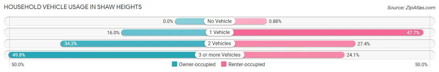 Household Vehicle Usage in Shaw Heights