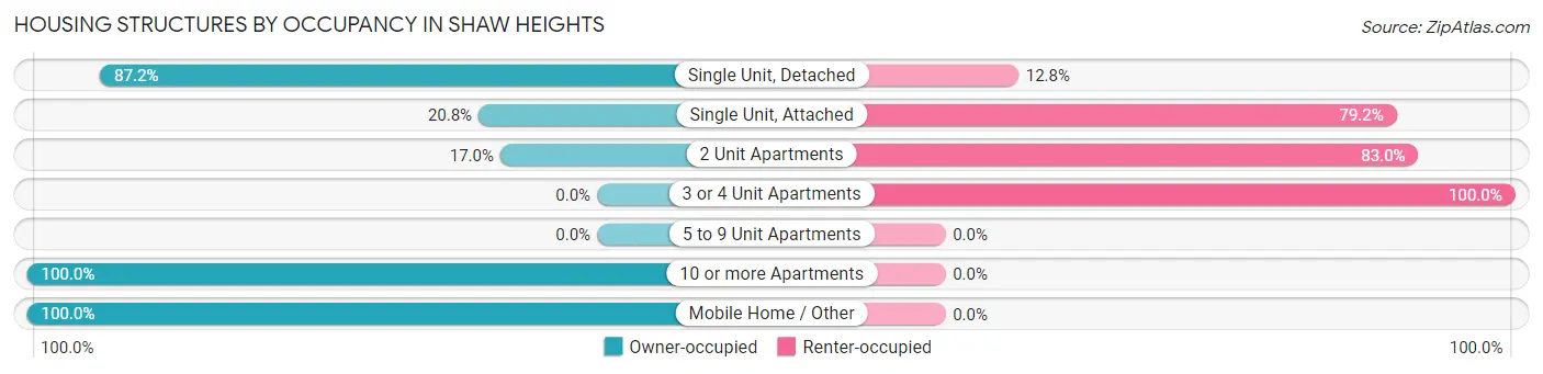 Housing Structures by Occupancy in Shaw Heights