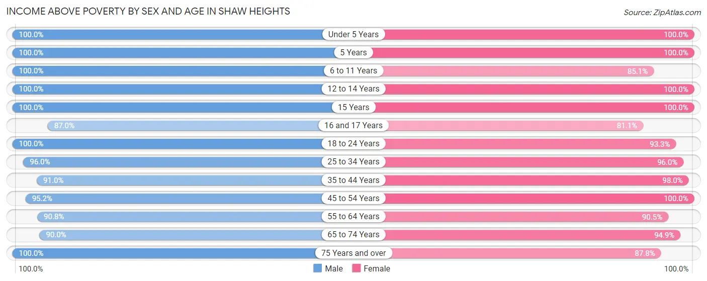 Income Above Poverty by Sex and Age in Shaw Heights
