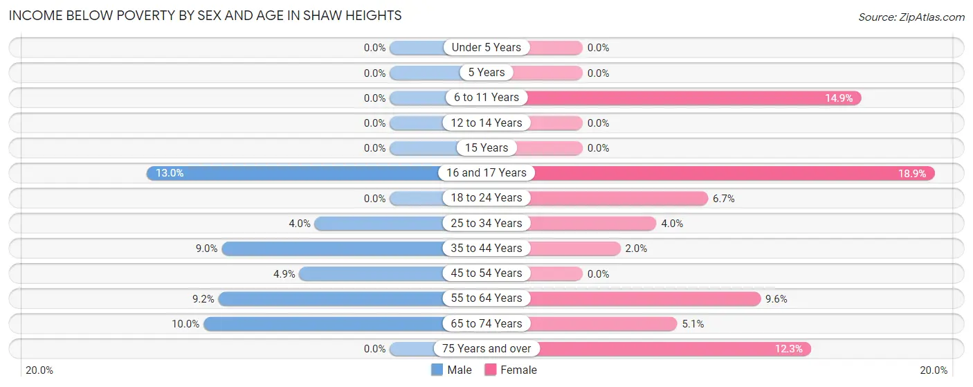 Income Below Poverty by Sex and Age in Shaw Heights