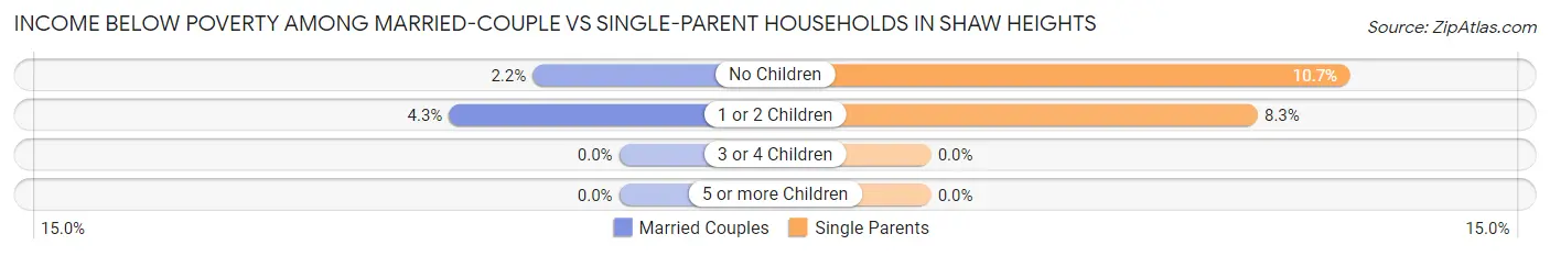 Income Below Poverty Among Married-Couple vs Single-Parent Households in Shaw Heights