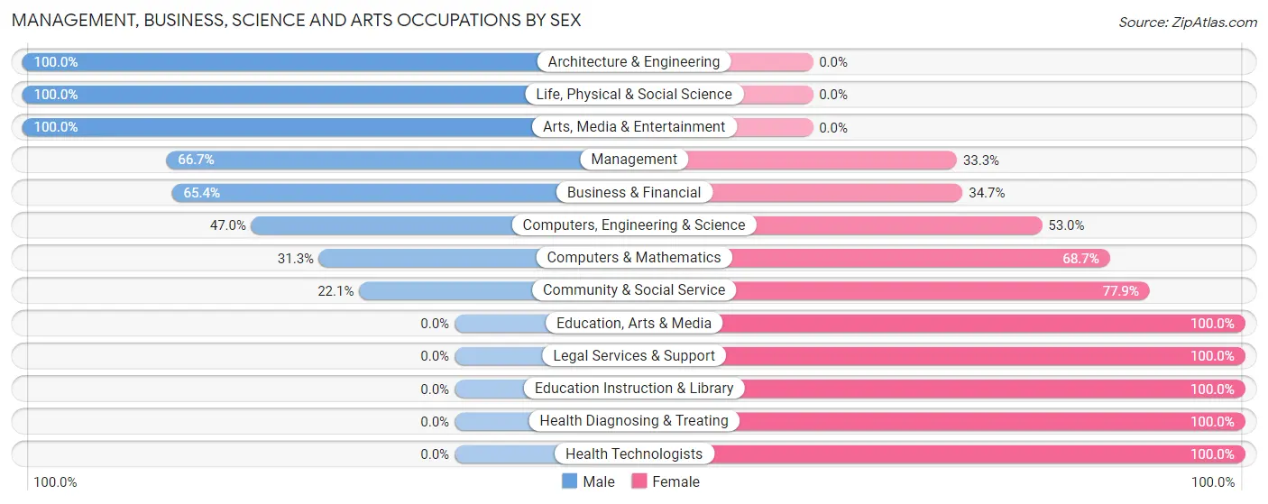 Management, Business, Science and Arts Occupations by Sex in Shaw Heights