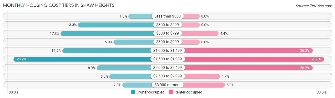 Monthly Housing Cost Tiers in Shaw Heights