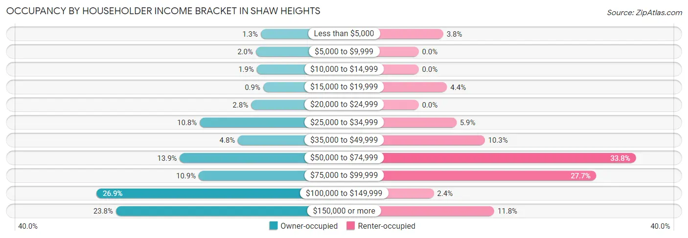 Occupancy by Householder Income Bracket in Shaw Heights