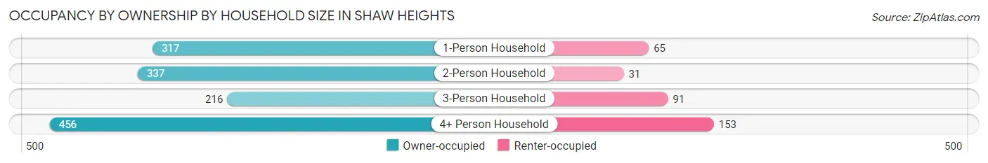 Occupancy by Ownership by Household Size in Shaw Heights