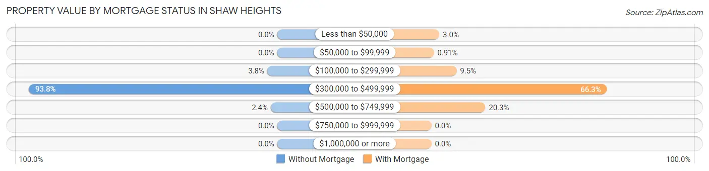 Property Value by Mortgage Status in Shaw Heights