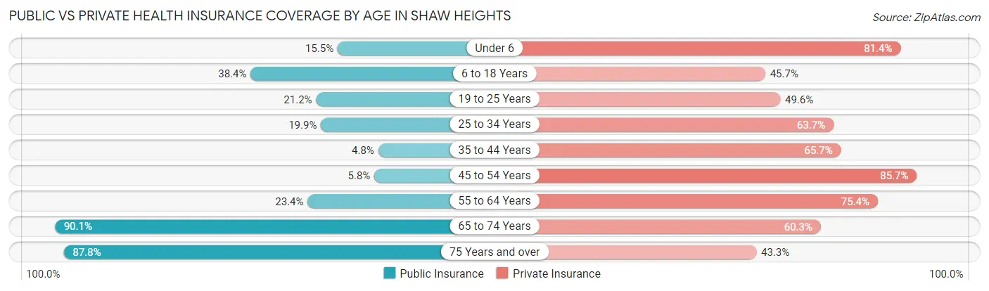Public vs Private Health Insurance Coverage by Age in Shaw Heights