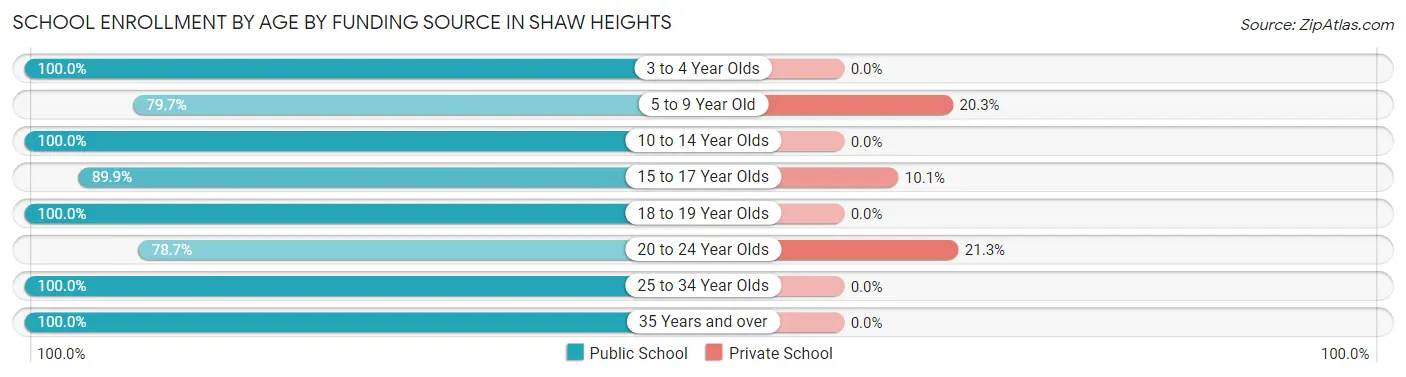 School Enrollment by Age by Funding Source in Shaw Heights