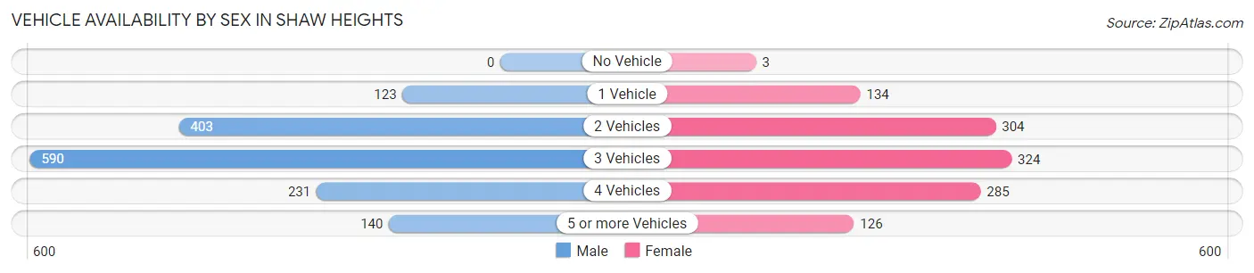 Vehicle Availability by Sex in Shaw Heights