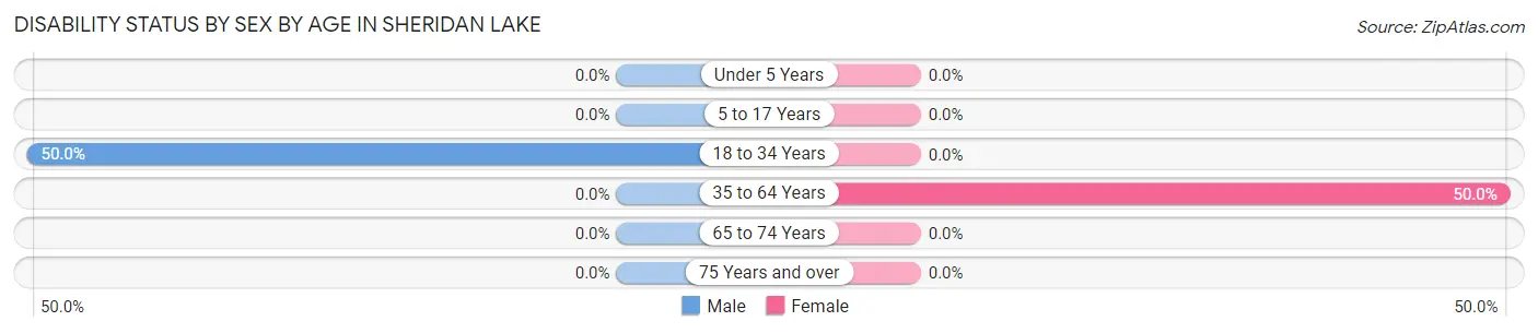 Disability Status by Sex by Age in Sheridan Lake