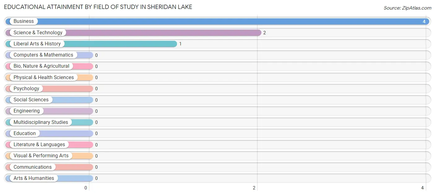 Educational Attainment by Field of Study in Sheridan Lake