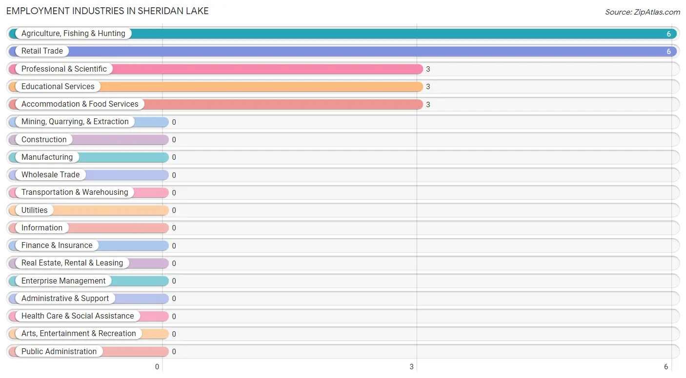 Employment Industries in Sheridan Lake
