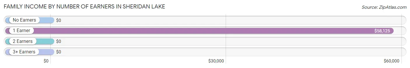 Family Income by Number of Earners in Sheridan Lake