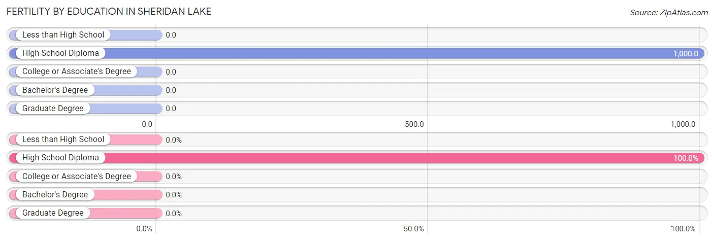 Female Fertility by Education Attainment in Sheridan Lake