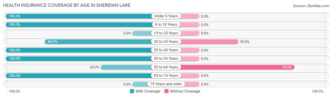 Health Insurance Coverage by Age in Sheridan Lake